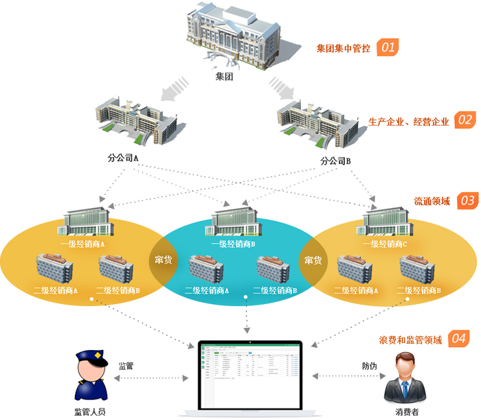 对产品的生产、仓储、分销、物流、消费者等环节全局掌控