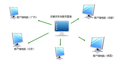 窜货系统