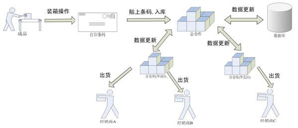 防伪窜货图