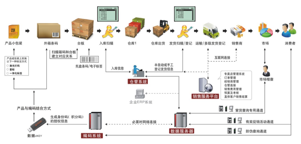 防窜货