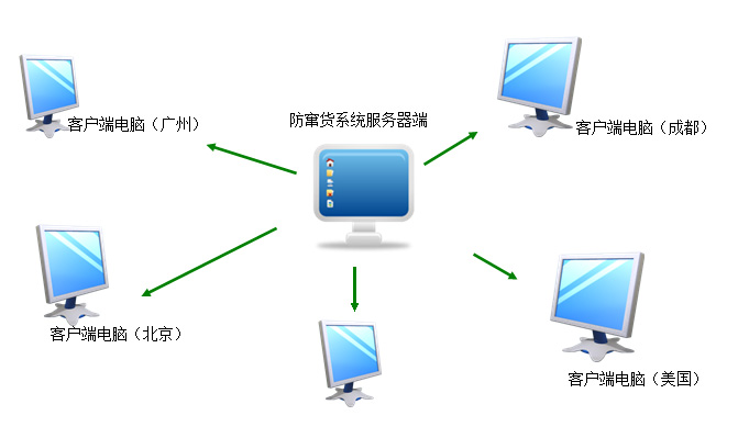 防窜货