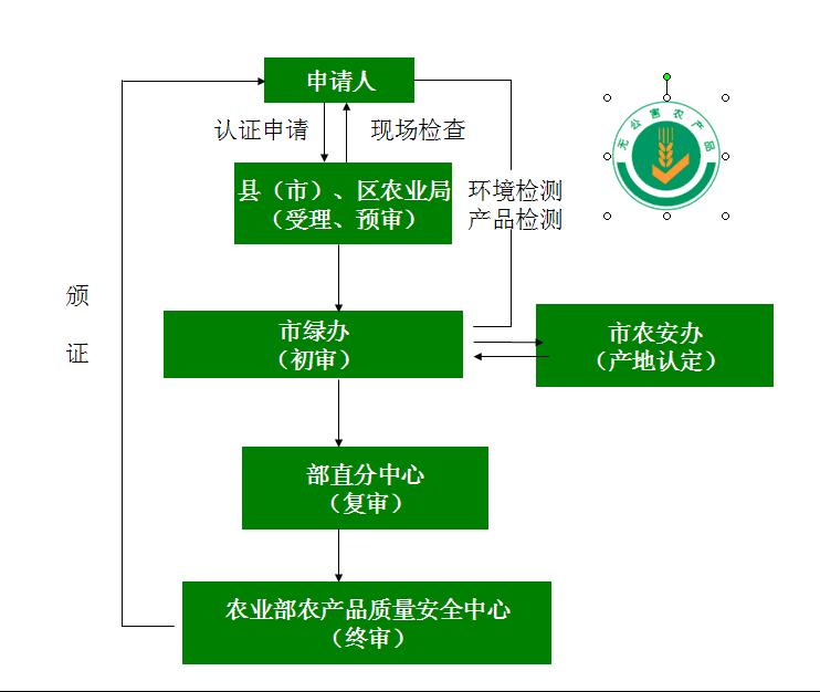 防伪无公害