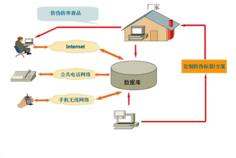 防伪防窜货