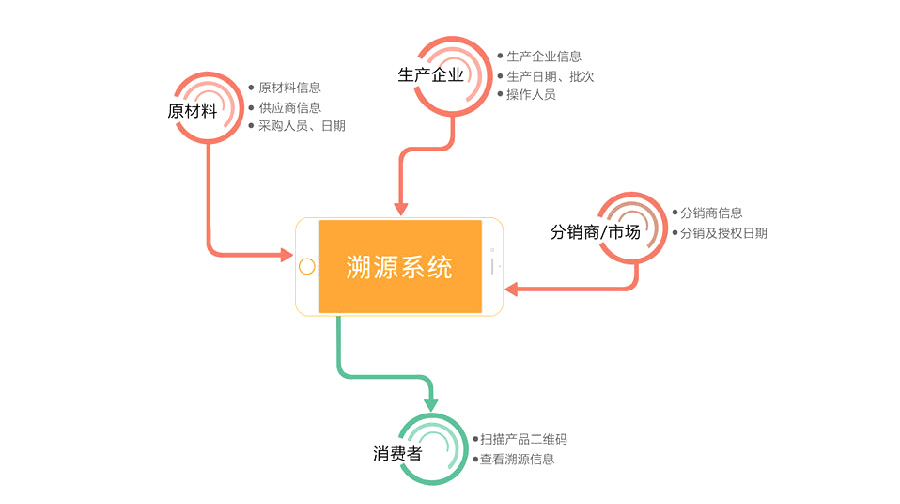 防伪二维码溯源