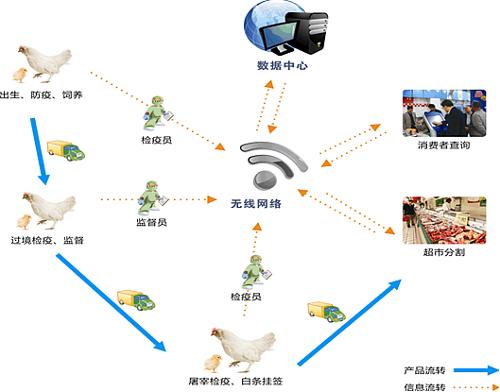 防伪溯源