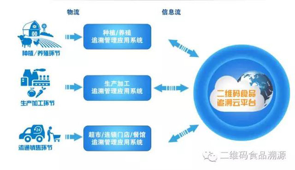 二维码追溯系统