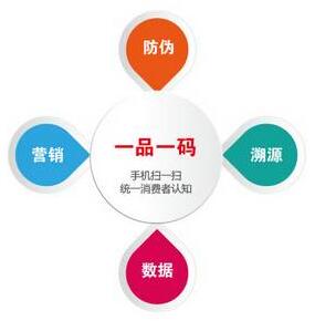 一物一码二维码防伪
