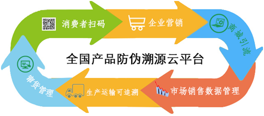 二维码防伪溯源