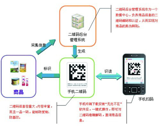 二维码防伪标签如何实现防伪技术
