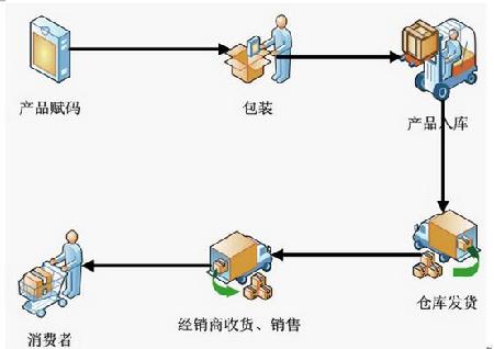 防伪防窜货解决方案