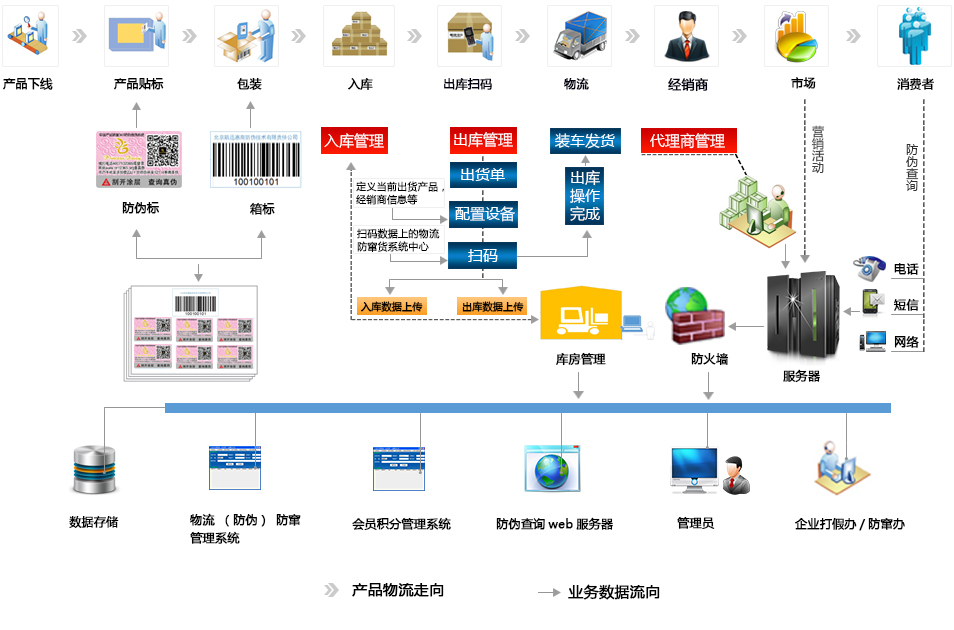 防窜货系统平台都有哪些功能模块？
