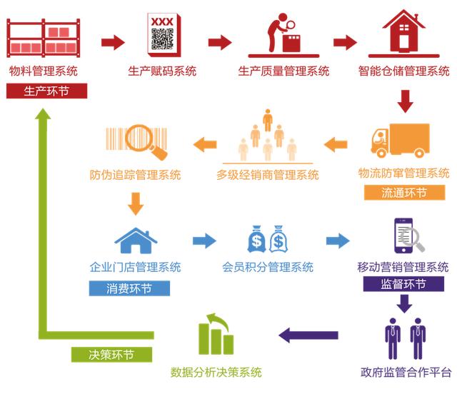 微商渠道防窜管控系统