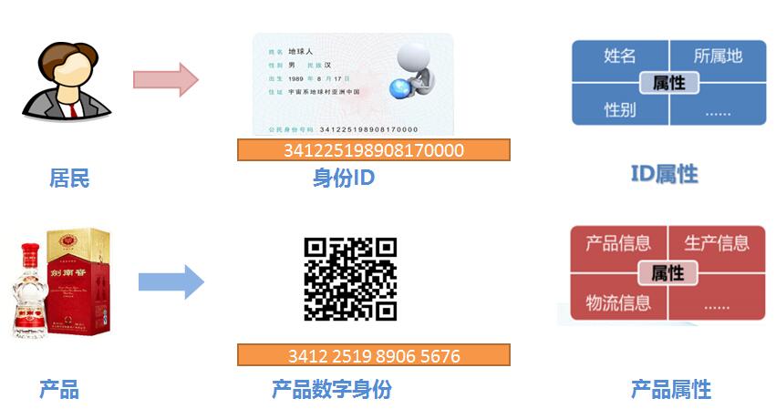 一物一码技术
