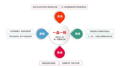 一物一码防伪怎么应用在促销上