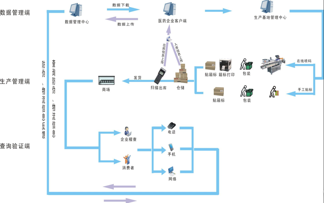 防窜货溯源系统