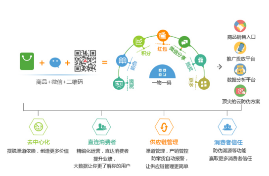 一物一码