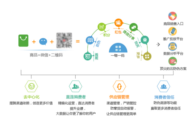 防窜货系统分布图