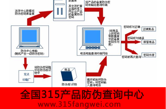 防伪标签技术