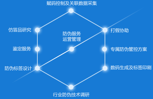 315打假防伪标签