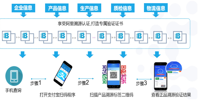 防窜货防伪系统